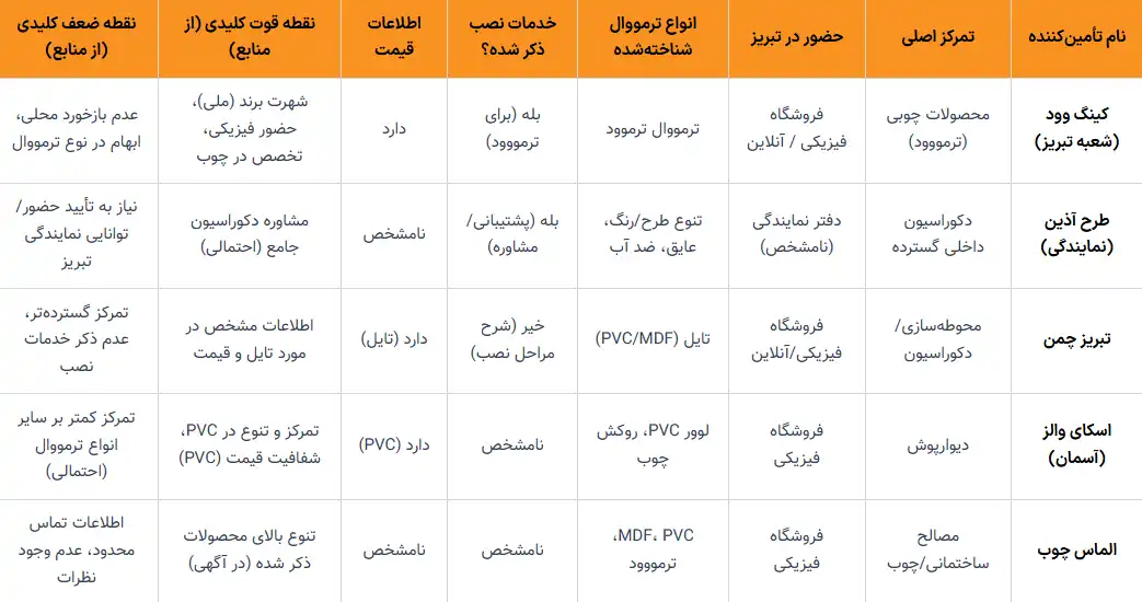 جدول شعبه های تبریز